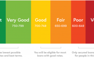 Personal Credit Score