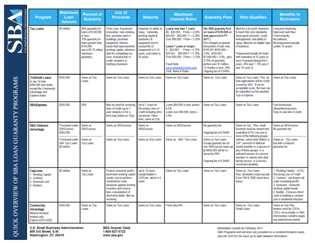 sba-programs-1-deliver-capital